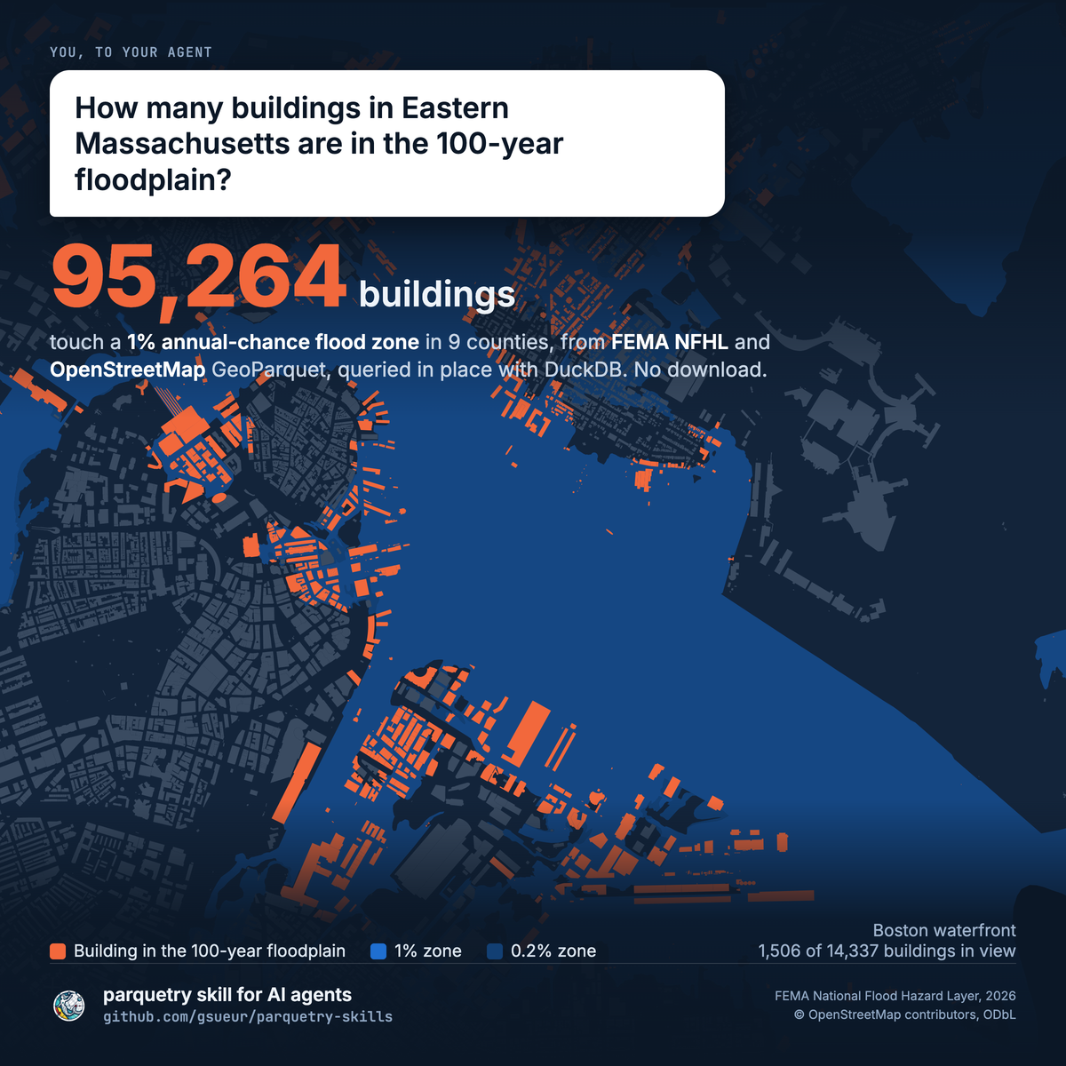 Map of the Boston waterfront: OpenStreetMap buildings that touch a FEMA 1% annual-chance flood zone are highlighted. Answer card: 95,264 buildings in Eastern Massachusetts.